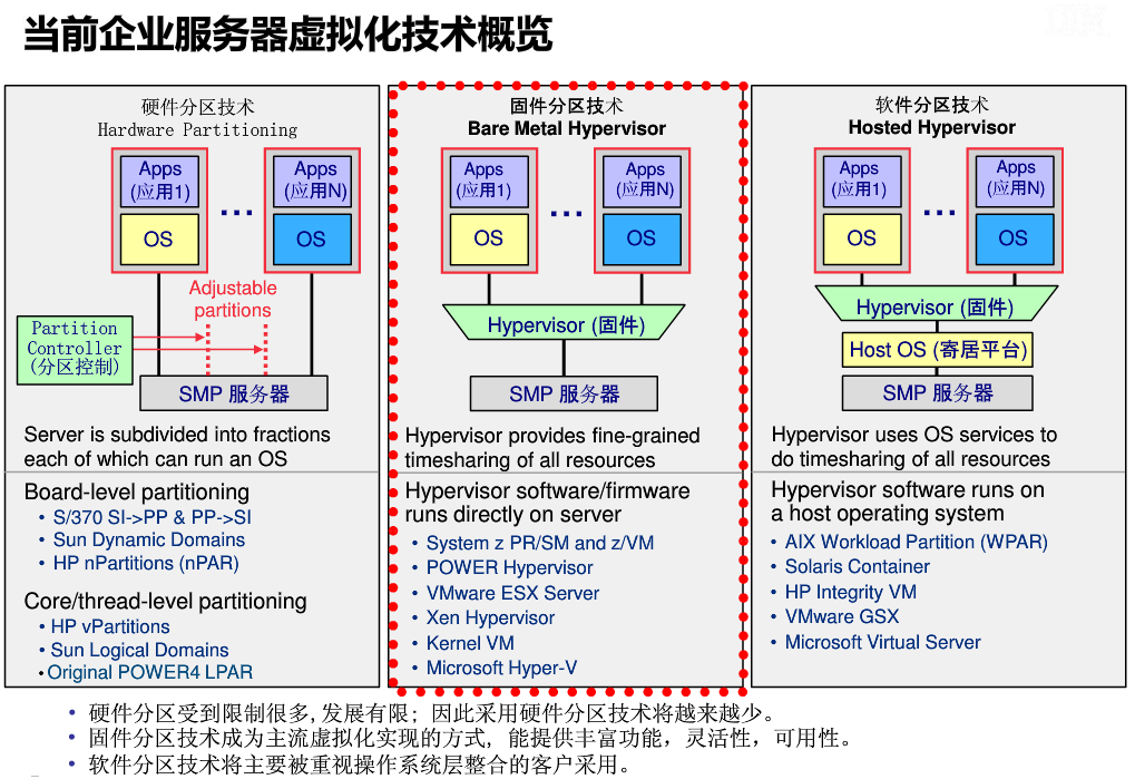 当前企业虚拟化技术