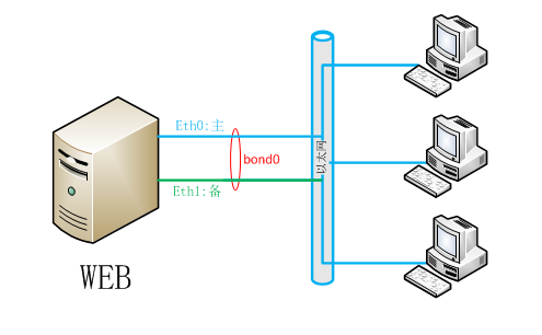 linux-bonding