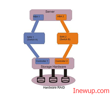 multipath-linux-inewup